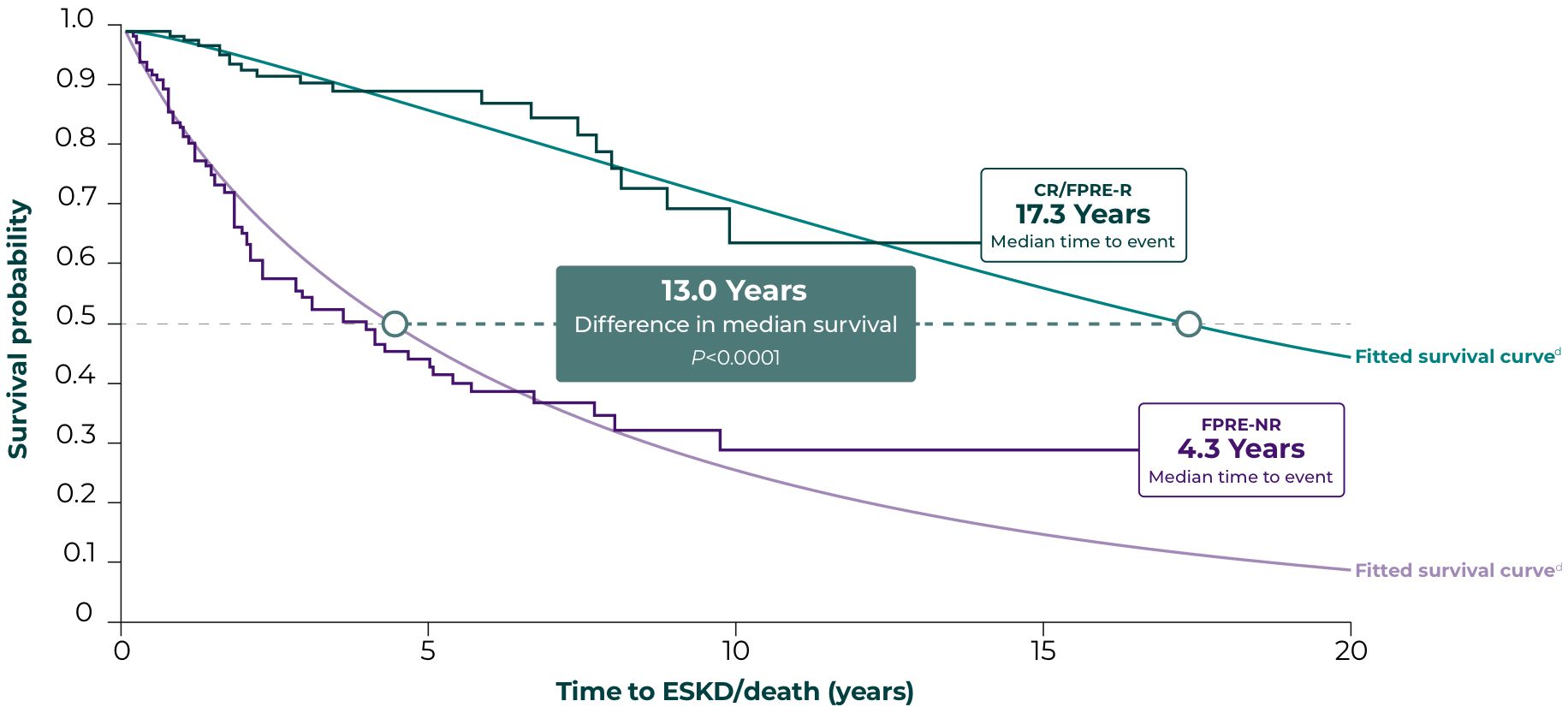 Graph depicts survival data from Saleem 2021 study showing that achievement of complete or partial remission of proteinuria resulted in a 13-year improvement in survival probability